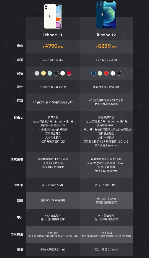 白塔苹果手机维修分享今晚，你买iPhone 12 还是 iPhone 11 
